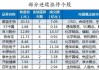 伦锡1.45%
领衔金属市场：沪锡240
约上涨1.47%