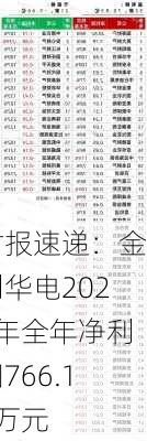 财报速递：金利华电2023年全年净利润766.10万元
