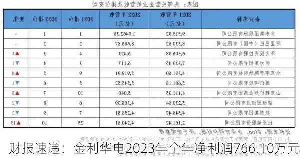 财报速递：金利华电2023年全年净利润766.10万元