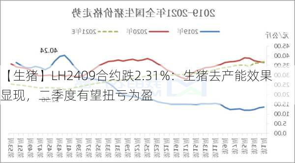 【生猪】LH2409合约跌2.31%：生猪去产能效果显现，二季度有望扭亏为盈