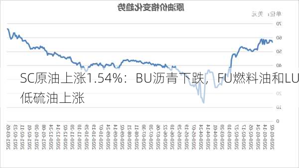 
SC原油上涨1.54%：BU沥青下跌，FU燃料油和LU低硫油上涨