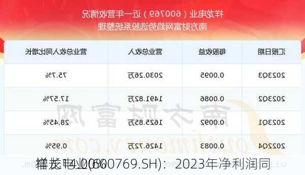 祥龙电业(600769.SH)：2023年净利润同
增长14.00%