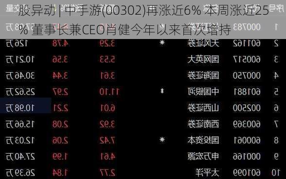 
股异动 | 中手游(00302)再涨近6% 本周涨近25% 董事长兼CEO肖健今年以来首次增持