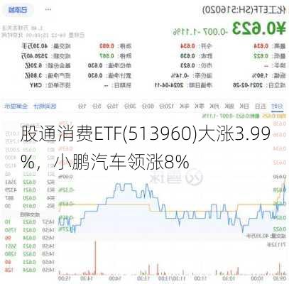 
股通消费ETF(513960)大涨3.99%，小鹏汽车领涨8%