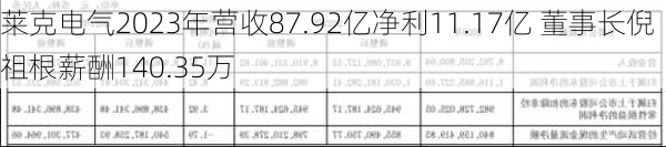 莱克电气2023年营收87.92亿净利11.17亿 董事长倪祖根薪酬140.35万