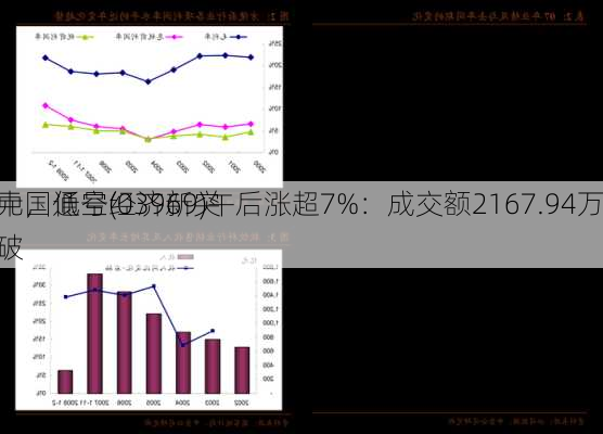 中国通号(03969)午后涨超7%：成交额2167.94万
元，低空经济新突破