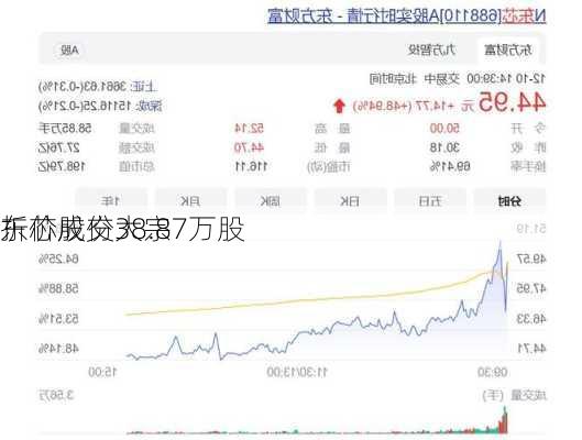 东芯股份大宗
折价成交38.87万股