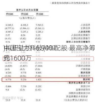 中国宝力科技(001
)拟折让约16.94%配股 最高净筹约1600万
元