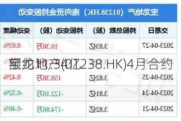 宝龙地产(01238.HK)4月合约
额约11.34亿
