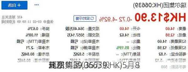瑞尔集团(06639.HK)5月8
耗资
.3万
元回购39.35万股